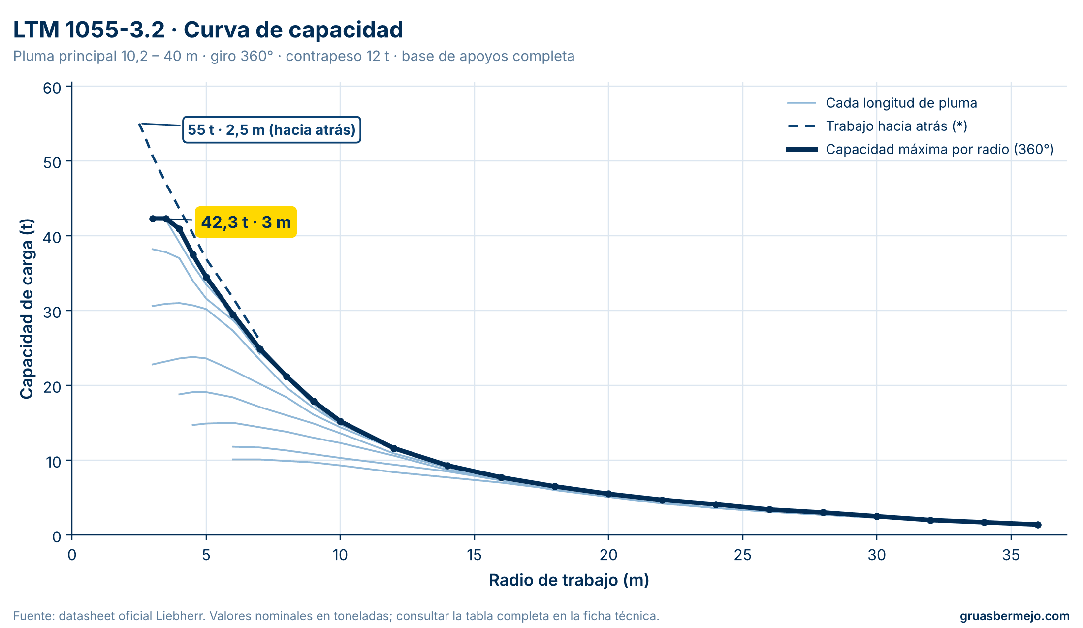 Curva de capacidad por distancia - LIEBHERR LTM 1055-3.2