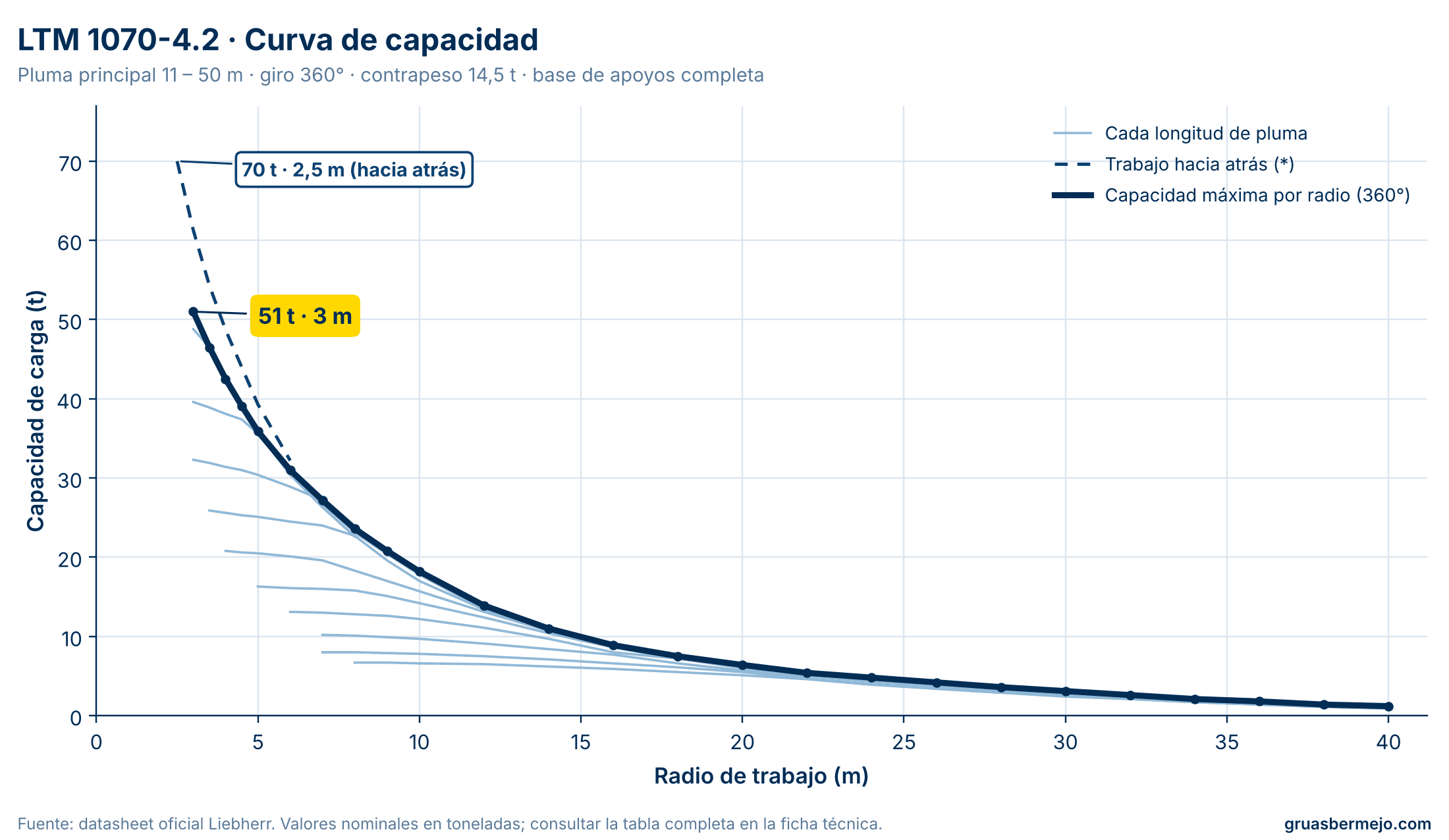 Curva de capacidad por distancia - LIEBHERR LTM 1070-4.2