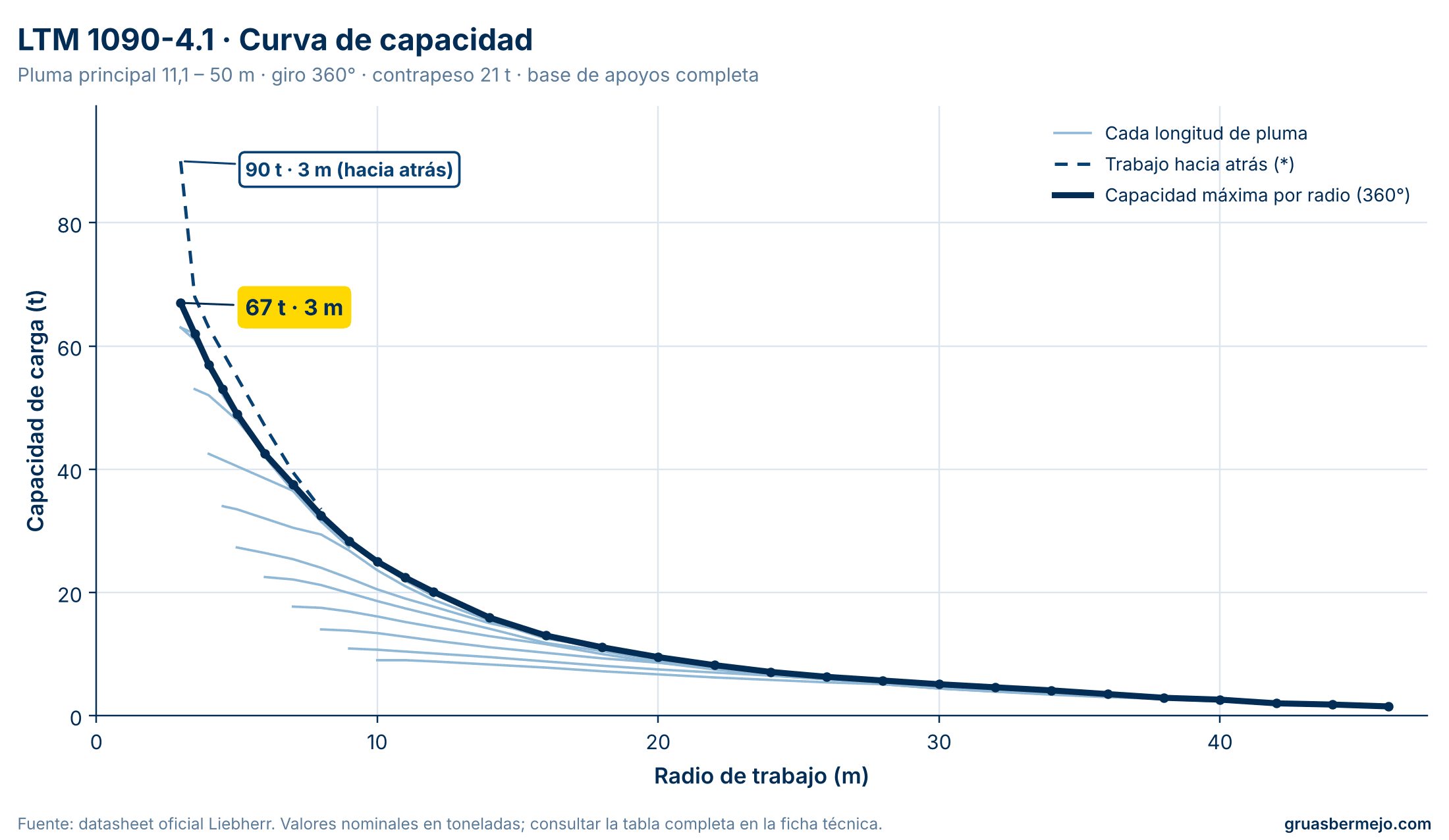 Curva de capacidad por distancia - LIEBHERR LTM 1090-4.1
