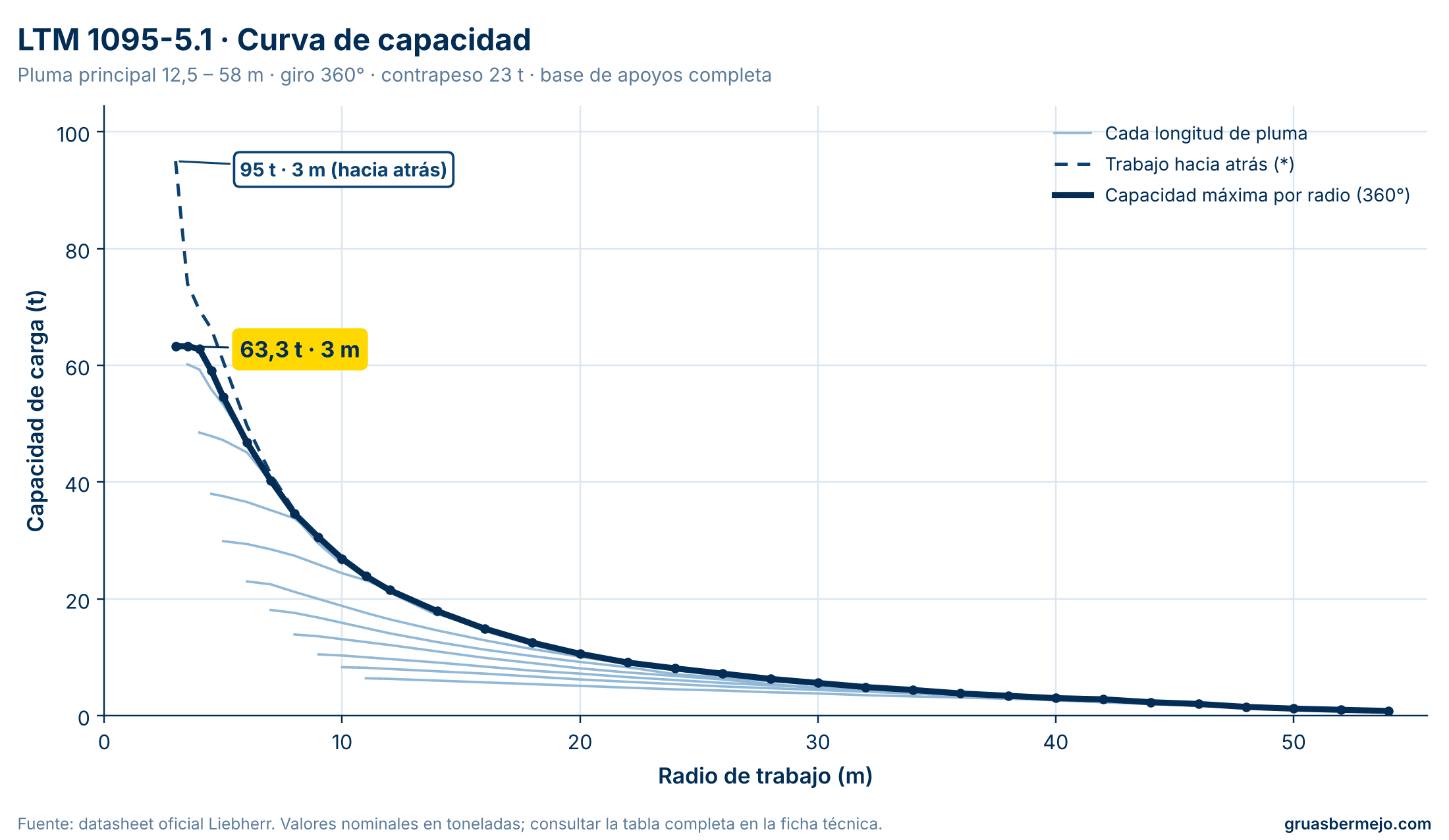 Curva de capacidad por distancia - LIEBHERR LTM 1095-5.1