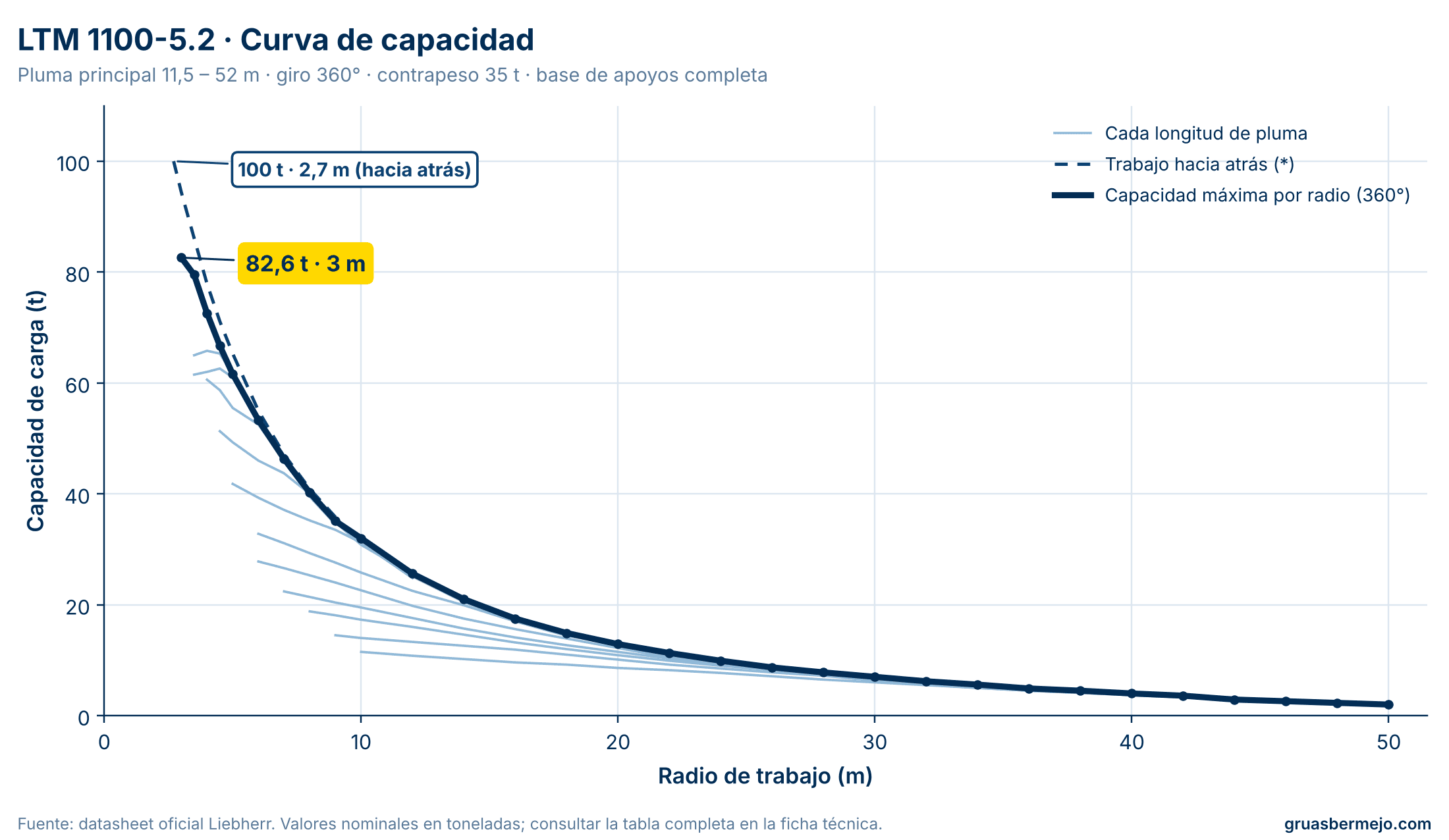 Curva de capacidad por distancia - LIEBHERR LTM 1100-5.2