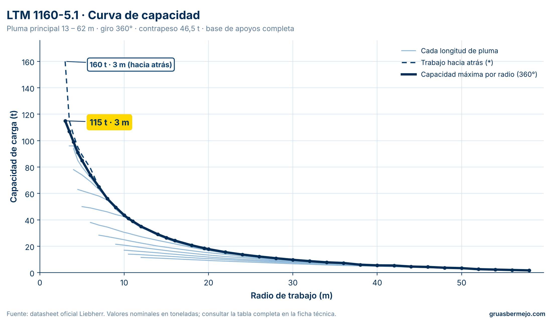 Curva de capacidad por distancia - LIEBHERR LTM 1160-5.1