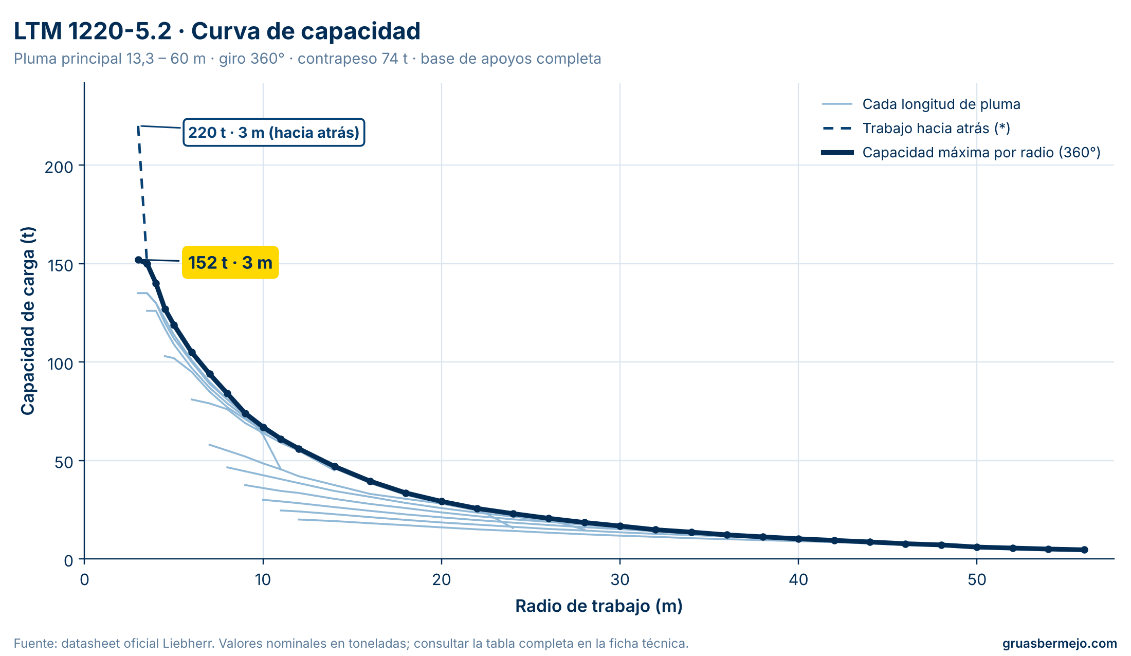 Curva de capacidad por distancia - LIEBHERR LTM 1220-5.2