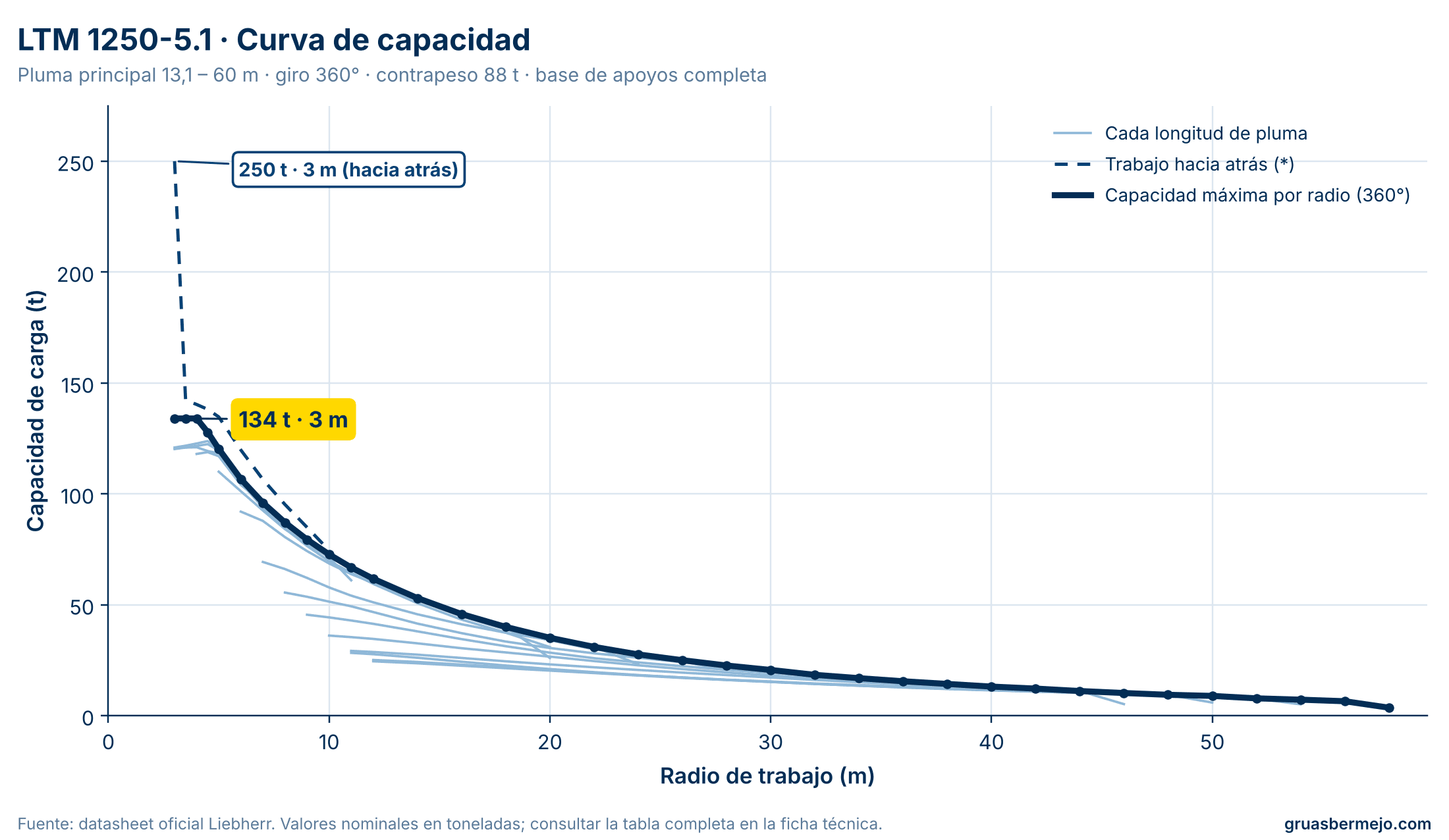Curva de capacidad por distancia - LIEBHERR LTM 1250-5.1