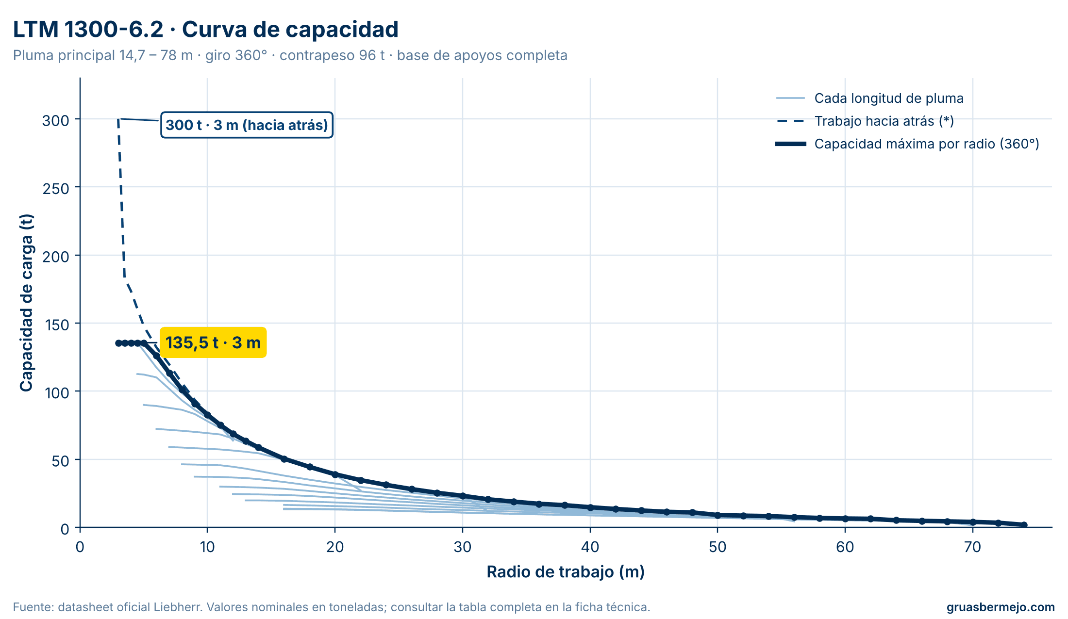 Curva de capacidad por distancia - LIEBHERR LTM 1300-6.2